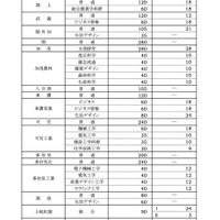 令和7年度 公立高等学校入学定員および独自検査を含む選抜募集人員一覧＜県立全日制＞