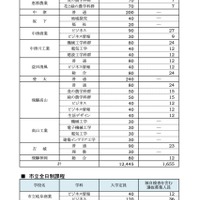 令和7年度 公立高等学校入学定員および独自検査を含む選抜募集人員一覧＜県立・市立全日制＞