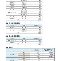 令和7年度 公立高等学校入学定員および独自検査を含む選抜募集人員一覧＜定時制・通信制＞