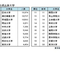 2024年 全国社長出身大学