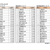 2024年 社長出身大学上位20校＜増収・増益・増収増益＞