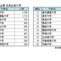 2024年 老舗企業社長出身大学