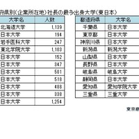 2024年 都道府県別（企業所在地）社長の最多出身大学＜東日本＞