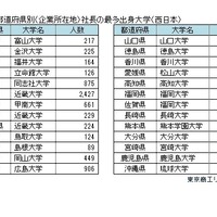 2024年 都道府県別（企業所在地）社長の最多出身大学＜西日本＞