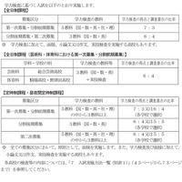 学力検査に基づく入試