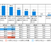 使える英語力を身に付けるには、どのようなことが重要だと思うか（複数回答）