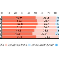 学校外で体験活動を増やしてほしいと思うか