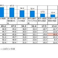 生成AIをどのような目的で使用しているか／使用してみたいか（複数回答）