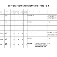 令和7年度からの私立大学医学部の収容定員の増加に係る学則変更予定一覧