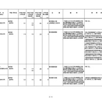 令和7年度からの私立大学医学部の収容定員の増加に係る学則変更予定一覧