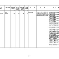 令和7年度からの私立大学医学部の収容定員の増加に係る学則変更予定一覧