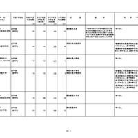 令和7年度からの私立大学医学部の収容定員の増加に係る学則変更予定一覧