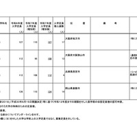 令和7年度からの私立大学医学部の収容定員の増加に係る学則変更予定一覧