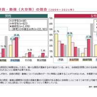 小中高生の自殺の原因・動機（大分類）の割合（2009～2021年）