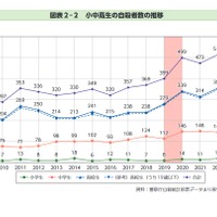 小中高生の自殺者数の推移