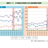 小中高生の性別にみた自殺者数の推移