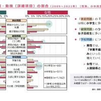 小中高生の自殺の原因・動機（詳細項目）の割合（2009～2021年）