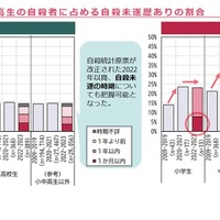 性別、期間別にみた小中高生の自殺者に占める自殺未遂歴ありの割合