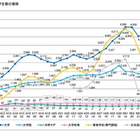 学校種別留学生数の推移