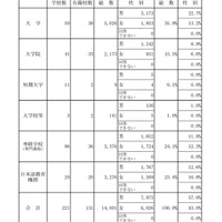 学校種別留学生数