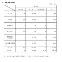 経費別留学生数