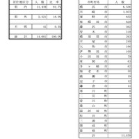 居住地別留学生数