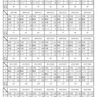 出身国（地域）別留学生数（上位5か国の推移）