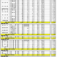 県内公立全日制高等学校進学希望状況（専門学科）