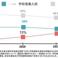 受験者の占有率