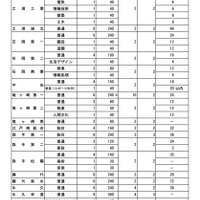 令和7年度 茨城県立高等学校第1学年生徒募集定員について【全日制課程】