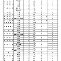 令和7年度 茨城県立高等学校第1学年生徒募集定員について【全日制課程】