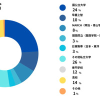 卒業した大学群など該当するものはどこか