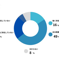 あなたの業界では、採用時に学歴フィルターが存在すると感じますか？