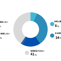 採用を担当している場合、学歴は候補者を評価するうえでどの程度重視しますか？