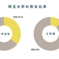 埼玉大学の男女比率