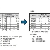 工学部の募集人員