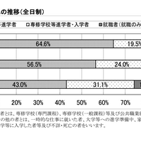 卒業者の進路状況の推移（全日制）