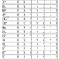 県立高等学校別進路状況（全日制）