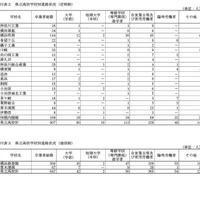 県立高等学校別進路状況（定時制・通信制）