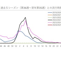 沖縄県の定点あたり報告数の推移