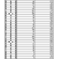 インフルエンザ定点あたり報告数・都道府県別（第43週）