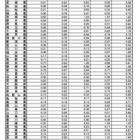 インフルエンザ定点あたり報告数推移