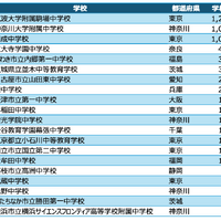 中学校アルゴリズム部門 入賞校