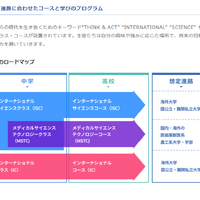 6年間のロードマップ