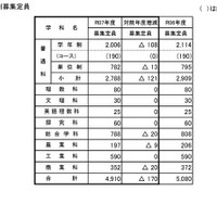 2025年度山梨県公立高等学校 全日制課程の募集定員（学科別）