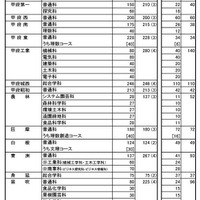 2025年度山梨県公立高等学校 全日制課程の募集定員（学校・学科別）