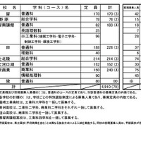 2025年度山梨県公立高等学校 全日制課程の募集定員（学校・学科別）