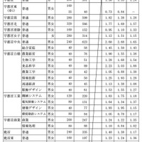 県内県立高等学校全日制への進学希望者数（過年度卒業者を含む）