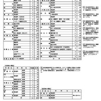 令和7年度 和歌山県立高等学校 学校別・学科別募集定員