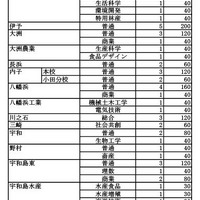 令和7年度愛媛県立高等学校入学定員（全日制）